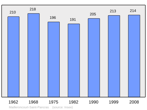 Fayl:Population - Municipality code 70323.svg