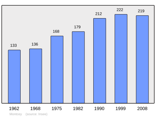 Fayl:Population - Municipality code 70358.svg