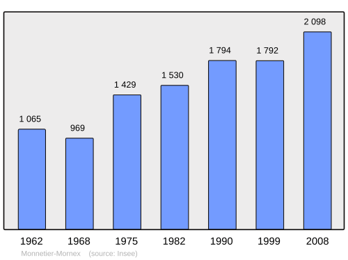 Fayl:Population - Municipality code 74185.svg