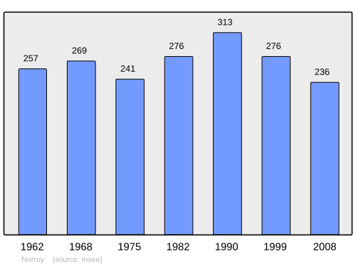 Fayl:Population - Municipality code 88332.svg