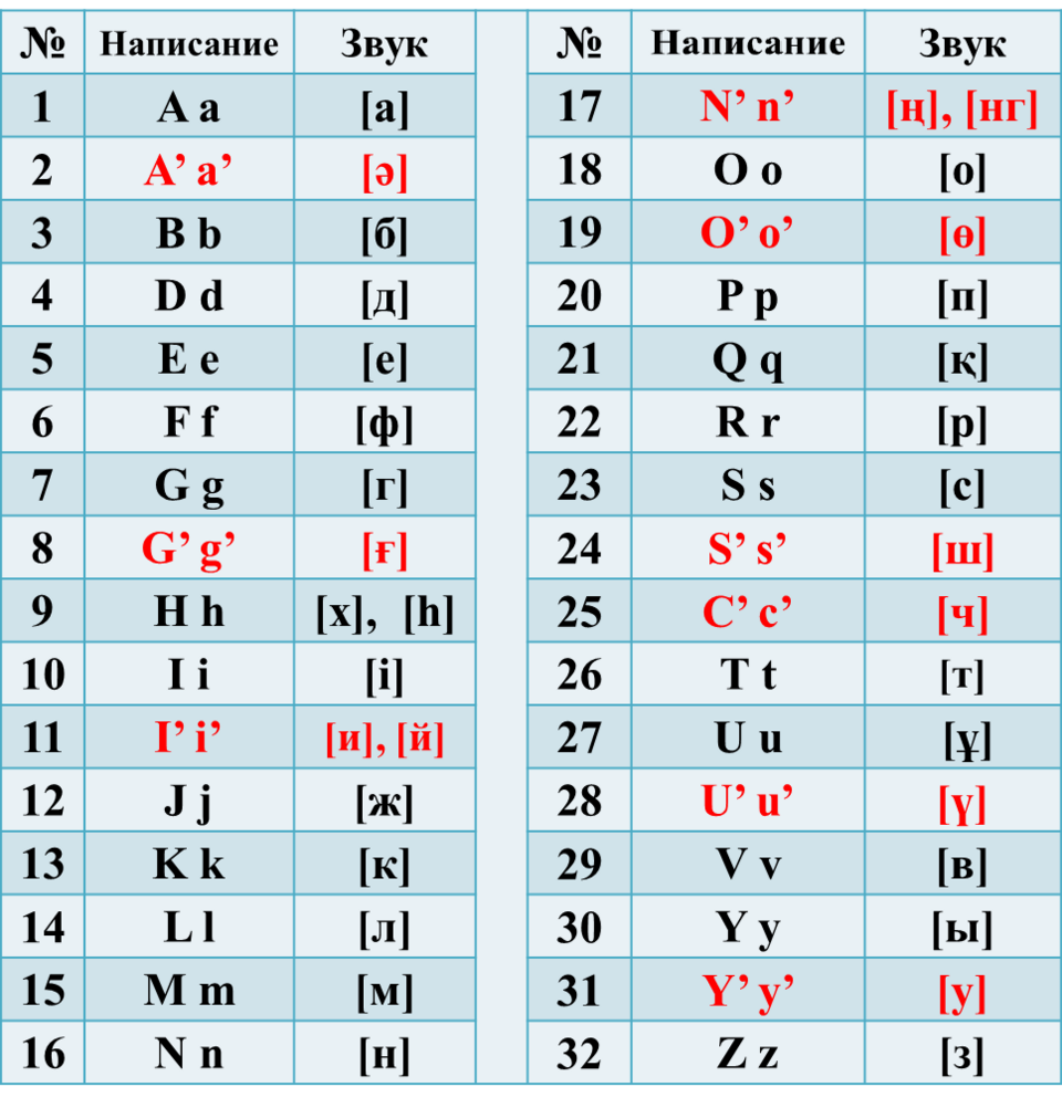 Fayl:2017 Kazakh Latin Alphabet.png