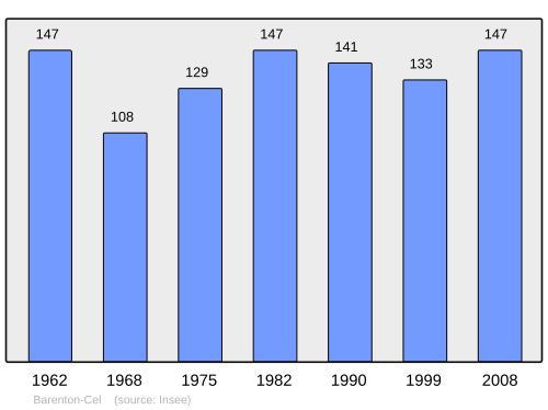Fayl:Population - Municipality code 02047.svg