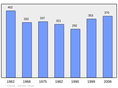 Fayl:Population - Municipality code 03049.svg