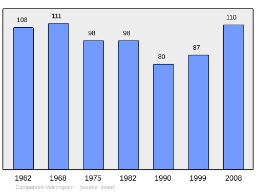 Fayl:Population - Municipality code 14128.svg