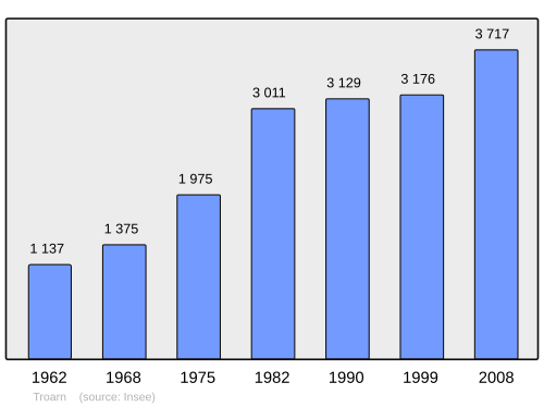 Fayl:Population - Municipality code 14712.svg