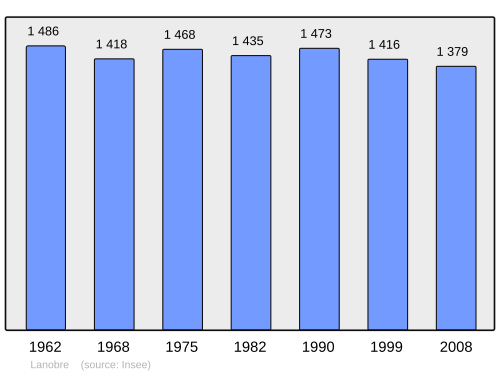 Fayl:Population - Municipality code 15092.svg