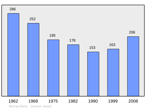 Fayl:Population - Municipality code 18154.svg
