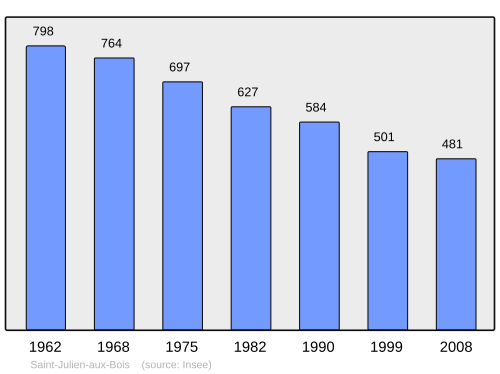 Fayl:Population - Municipality code 19214.svg