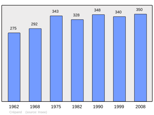 Fayl:Population - Municipality code 21212.svg