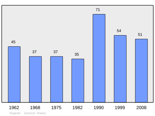 Fayl:Population - Municipality code 21597.svg