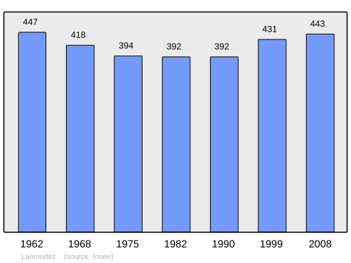 Fayl:Population - Municipality code 22111.svg