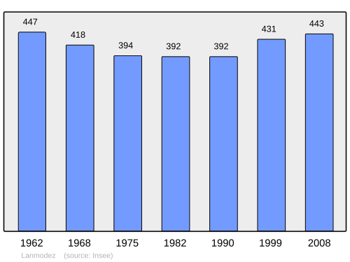 Aholi oʻsish dinamikasi