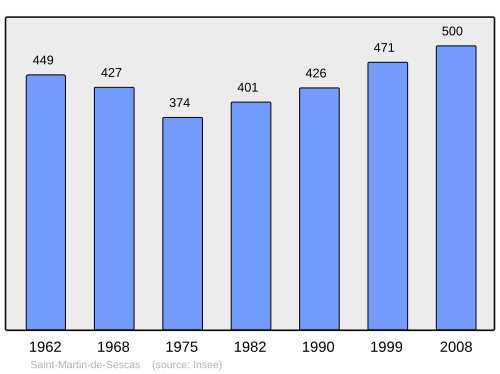 Fayl:Population - Municipality code 33444.svg