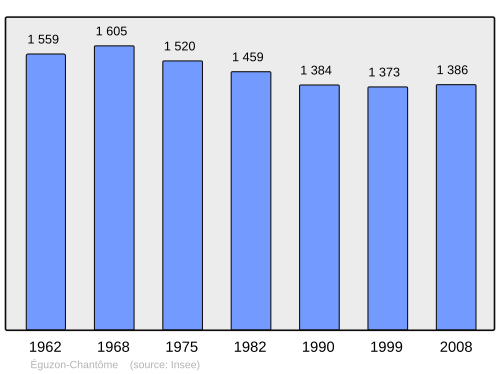 Fayl:Population - Municipality code 36070.svg