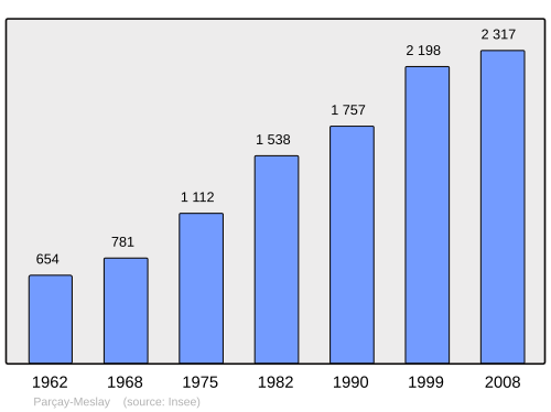 Fayl:Population - Municipality code 37179.svg