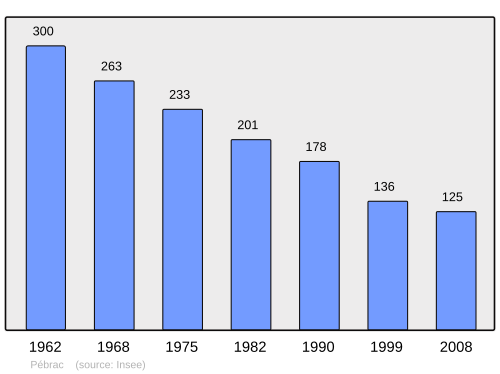 Fayl:Population - Municipality code 43149.svg