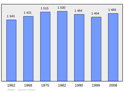 Fayl:Population - Municipality code 54054.svg
