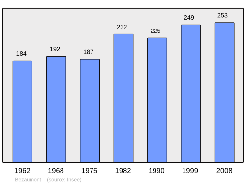 Fayl:Population - Municipality code 54072.svg