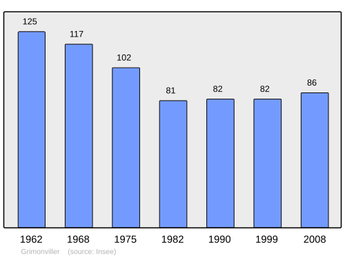Fayl:Population - Municipality code 54237.svg