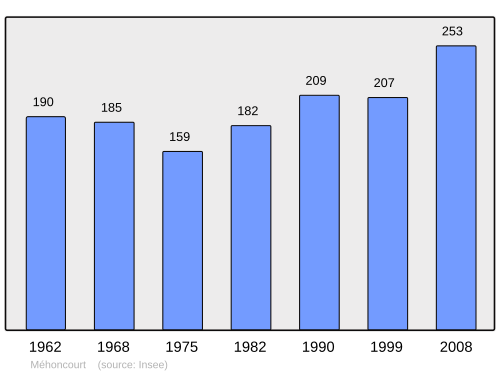 Fayl:Population - Municipality code 54359.svg