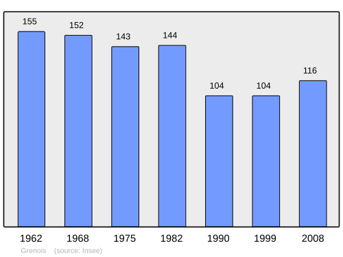 Fayl:Population - Municipality code 58130.svg