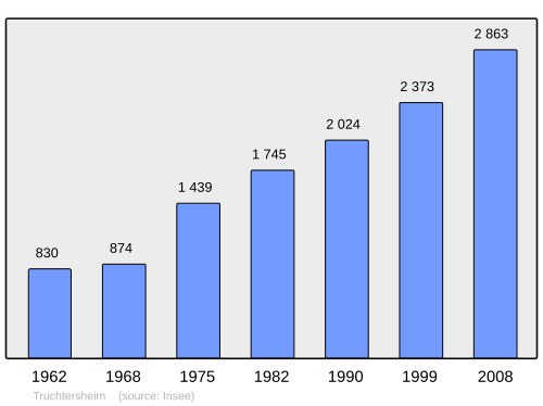 Fayl:Population - Municipality code 67495.svg