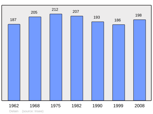 Fayl:Population - Municipality code 70201.svg
