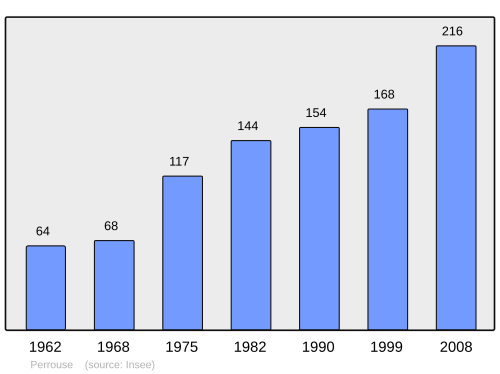 Fayl:Population - Municipality code 70407.svg