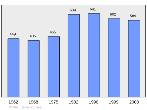 Fayl:Population - Municipality code 71353.svg