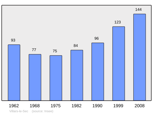 Fayl:Population - Municipality code 90105.svg