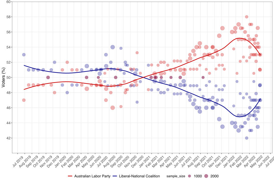 Two-party-preferred vote