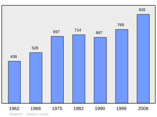 Fayl:Population - Municipality code 01010.svg