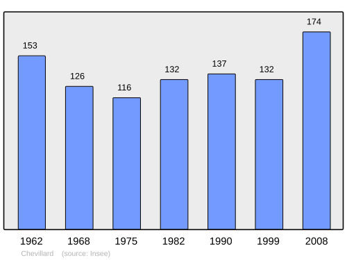 Fayl:Population - Municipality code 01101.svg