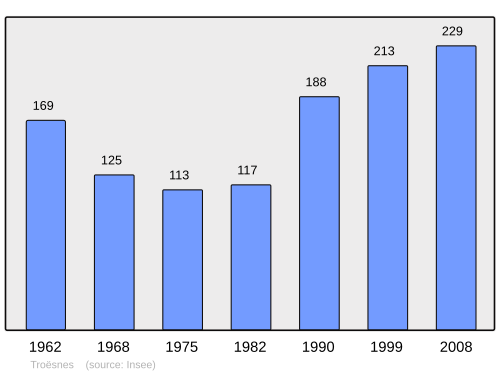 Fayl:Population - Municipality code 02749.svg