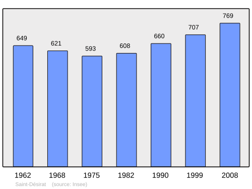 Fayl:Population - Municipality code 07228.svg