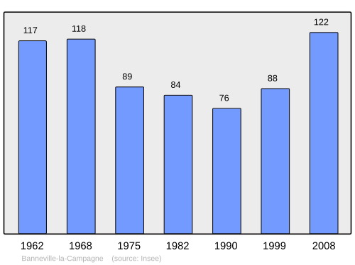 Fayl:Population - Municipality code 14036.svg