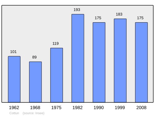 Fayl:Population - Municipality code 14184.svg