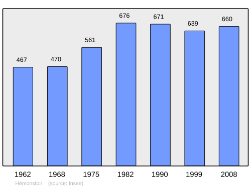 Fayl:Population - Municipality code 22075.svg