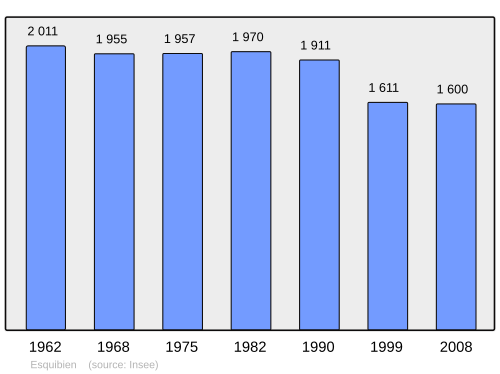 Fayl:Population - Municipality code 29052.svg