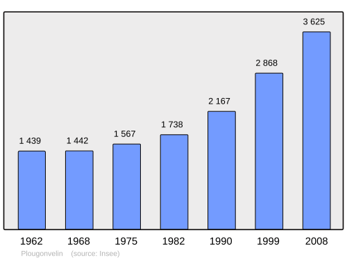 Fayl:Population - Municipality code 29190.svg