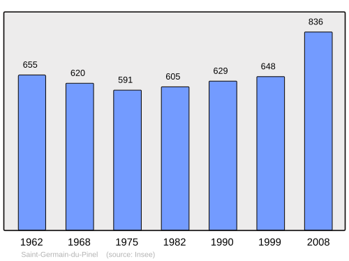 Fayl:Population - Municipality code 35272.svg