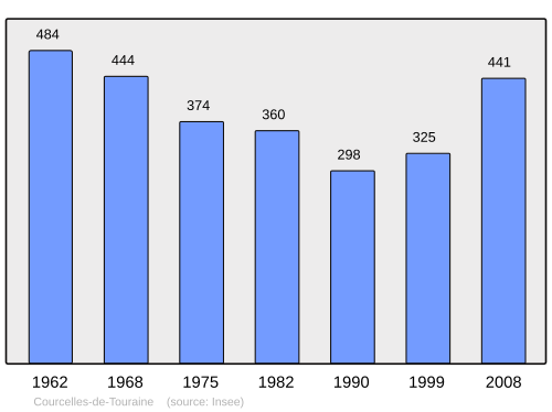 Fayl:Population - Municipality code 37086.svg