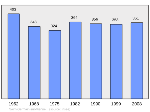 Fayl:Population - Municipality code 37220.svg