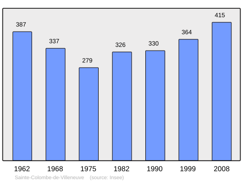 Fayl:Population - Municipality code 47237.svg