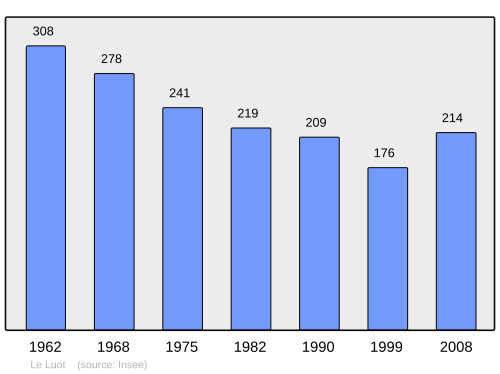 Fayl:Population - Municipality code 50282.svg