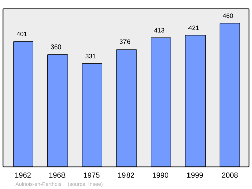 Fayl:Population - Municipality code 55015.svg