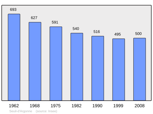 Fayl:Population - Municipality code 55517.svg