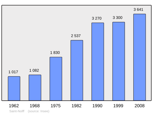 Fayl:Population - Municipality code 56231.svg