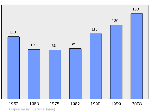 Fayl:Population - Municipality code 60174.svg