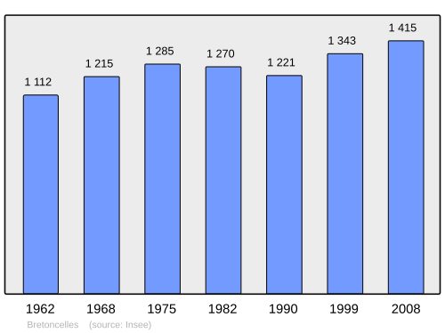 Fayl:Population - Municipality code 61061.svg